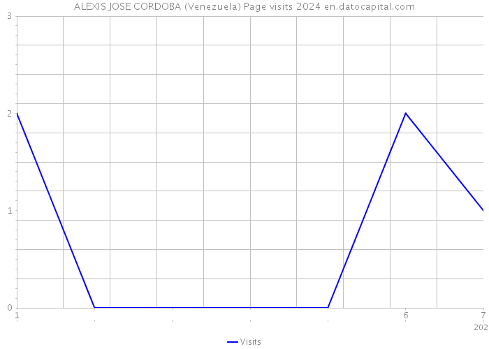 ALEXIS JOSE CORDOBA (Venezuela) Page visits 2024 