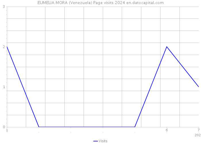 EUMELIA MORA (Venezuela) Page visits 2024 