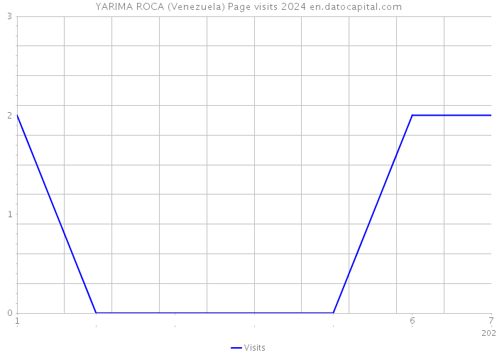 YARIMA ROCA (Venezuela) Page visits 2024 