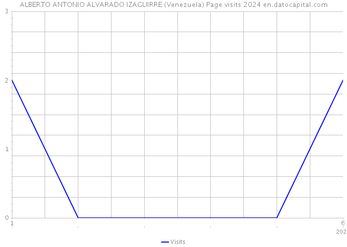 ALBERTO ANTONIO ALVARADO IZAGUIRRE (Venezuela) Page visits 2024 