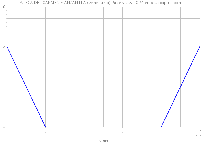 ALICIA DEL CARMEN MANZANILLA (Venezuela) Page visits 2024 