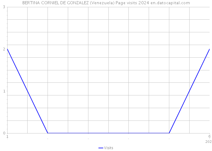 BERTINA CORNIEL DE GONZALEZ (Venezuela) Page visits 2024 