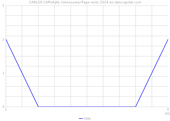 CARLOS CARVAJAL (Venezuela) Page visits 2024 