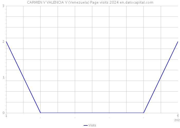 CARMEN V VALENCIA V (Venezuela) Page visits 2024 