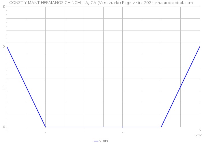 CONST Y MANT HERMANOS CHINCHILLA, CA (Venezuela) Page visits 2024 