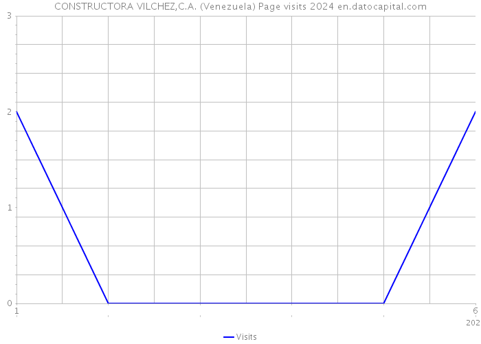 CONSTRUCTORA VILCHEZ,C.A. (Venezuela) Page visits 2024 