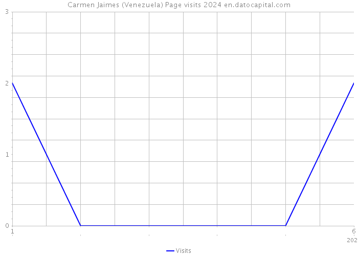 Carmen Jaimes (Venezuela) Page visits 2024 