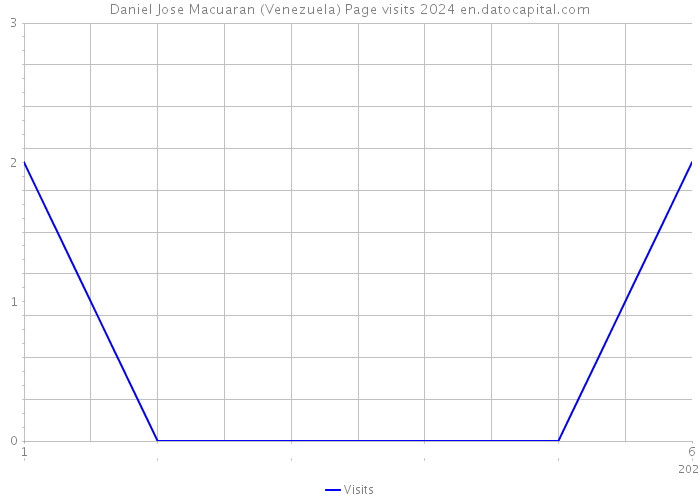 Daniel Jose Macuaran (Venezuela) Page visits 2024 