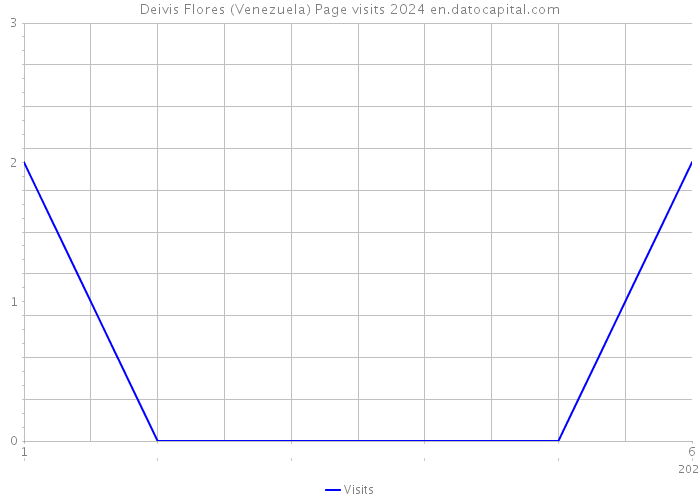 Deivis Flores (Venezuela) Page visits 2024 
