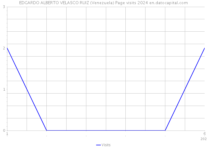 EDGARDO ALBERTO VELASCO RUIZ (Venezuela) Page visits 2024 