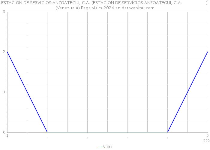 ESTACION DE SERVICIOS ANZOATEGUI, C.A. (ESTACION DE SERVICIOS ANZOATEGUI, C.A. ) (Venezuela) Page visits 2024 