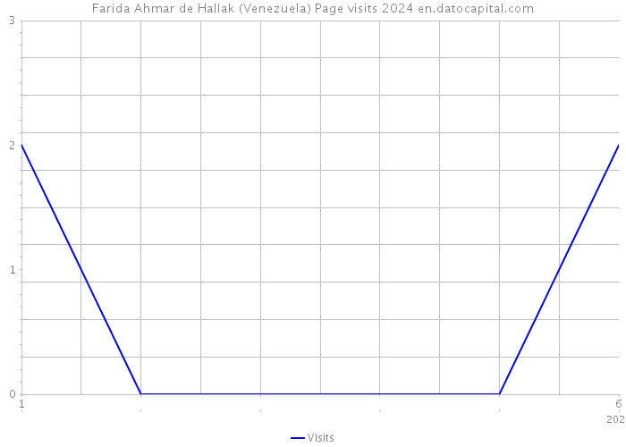 Farida Ahmar de Hallak (Venezuela) Page visits 2024 