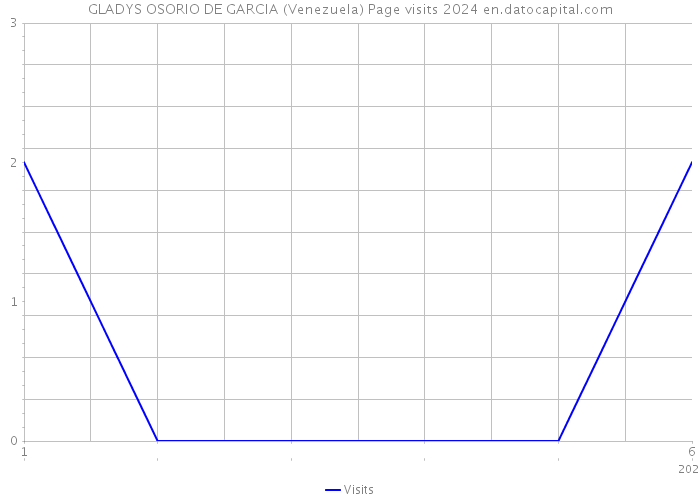 GLADYS OSORIO DE GARCIA (Venezuela) Page visits 2024 