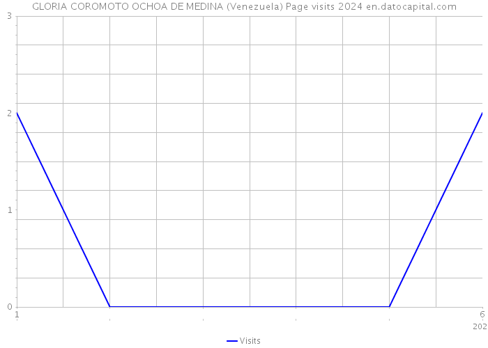 GLORIA COROMOTO OCHOA DE MEDINA (Venezuela) Page visits 2024 