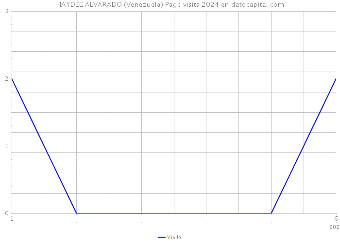 HAYDEE ALVARADO (Venezuela) Page visits 2024 