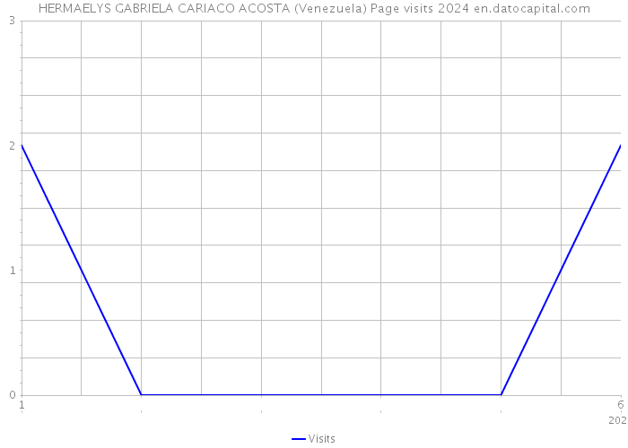HERMAELYS GABRIELA CARIACO ACOSTA (Venezuela) Page visits 2024 