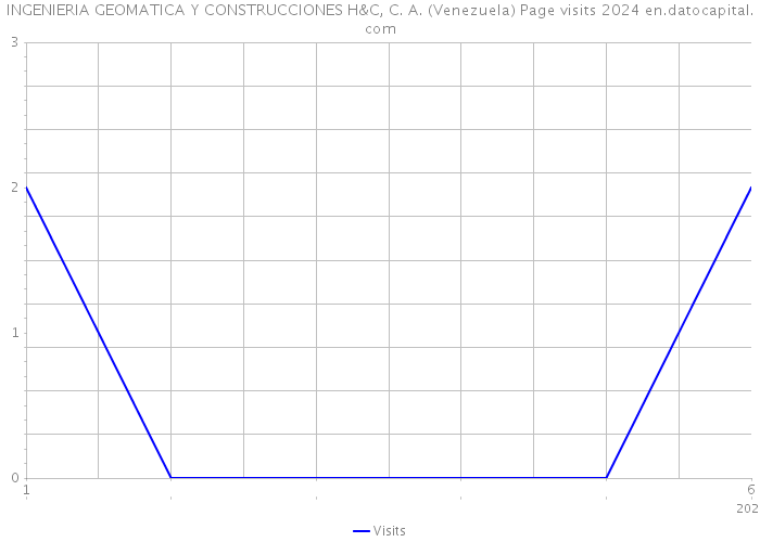 INGENIERIA GEOMATICA Y CONSTRUCCIONES H&C, C. A. (Venezuela) Page visits 2024 