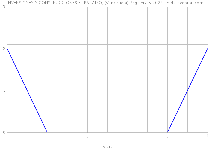 INVERSIONES Y CONSTRUCCIONES EL PARAISO, (Venezuela) Page visits 2024 