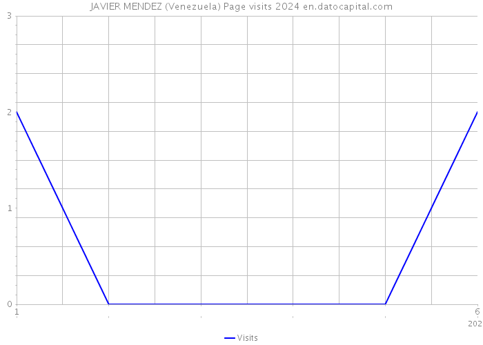 JAVIER MENDEZ (Venezuela) Page visits 2024 