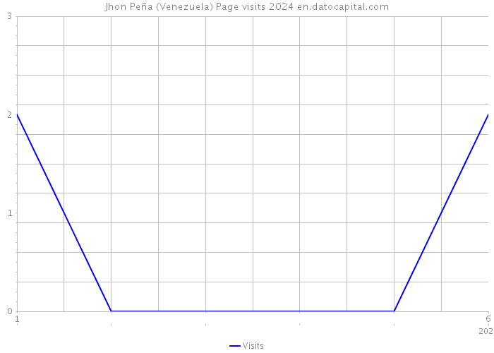 Jhon Peña (Venezuela) Page visits 2024 