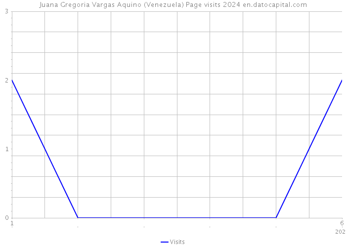 Juana Gregoria Vargas Aquino (Venezuela) Page visits 2024 