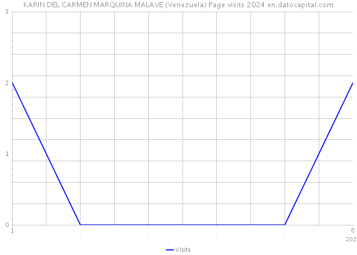 KARIN DEL CARMEN MARQUINA MALAVE (Venezuela) Page visits 2024 