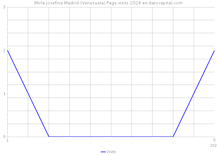Mirla josefina Madrid (Venezuela) Page visits 2024 