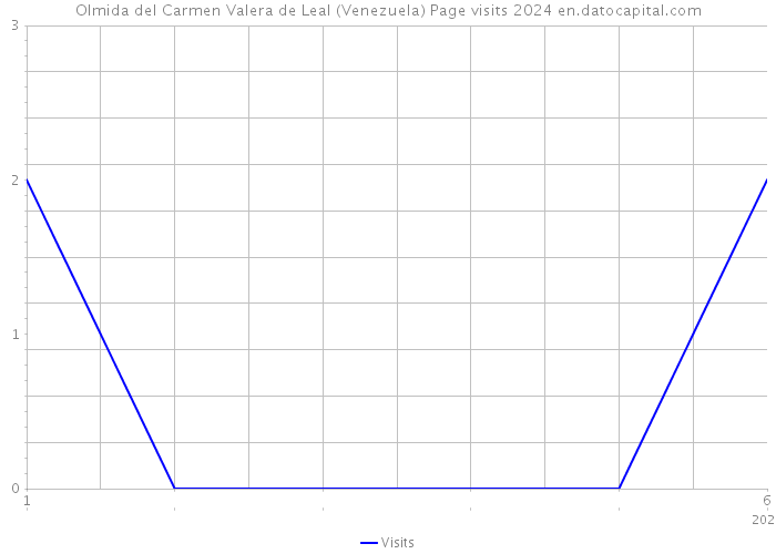 Olmida del Carmen Valera de Leal (Venezuela) Page visits 2024 