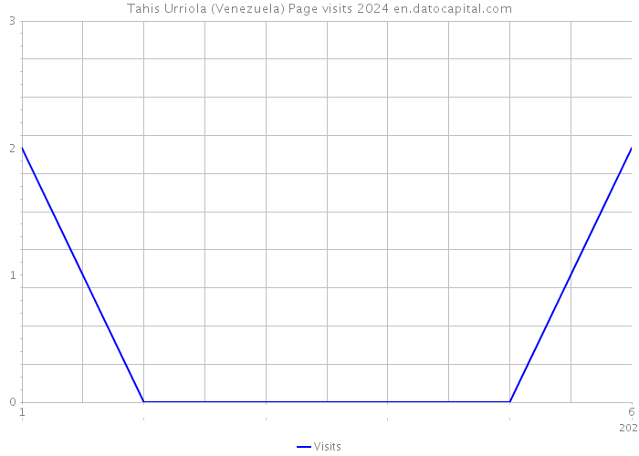 Tahis Urriola (Venezuela) Page visits 2024 