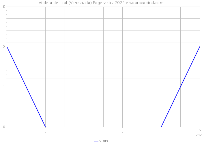 Violeta de Leal (Venezuela) Page visits 2024 