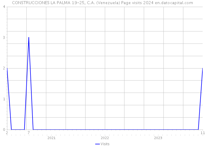 CONSTRUCCIONES LA PALMA 19-25, C.A. (Venezuela) Page visits 2024 