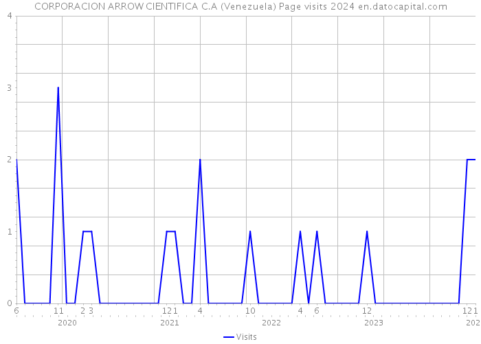 CORPORACION ARROW CIENTIFICA C.A (Venezuela) Page visits 2024 