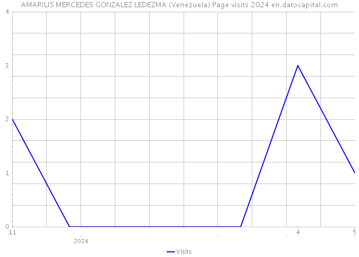 AMARILIS MERCEDES GONZALEZ LEDEZMA (Venezuela) Page visits 2024 