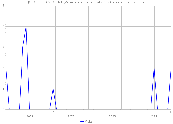 JORGE BETANCOURT (Venezuela) Page visits 2024 