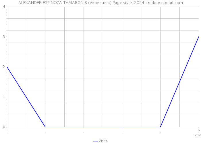 ALEXANDER ESPINOZA TAMARONIS (Venezuela) Page visits 2024 