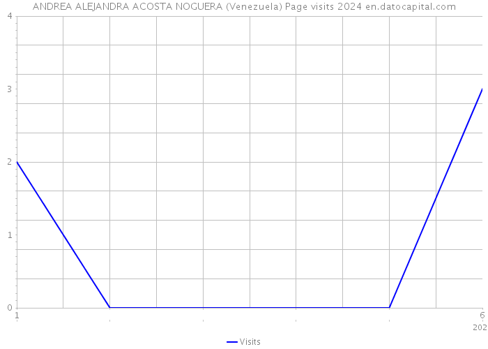 ANDREA ALEJANDRA ACOSTA NOGUERA (Venezuela) Page visits 2024 