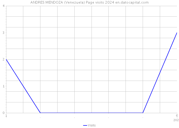 ANDRES MENDOZA (Venezuela) Page visits 2024 