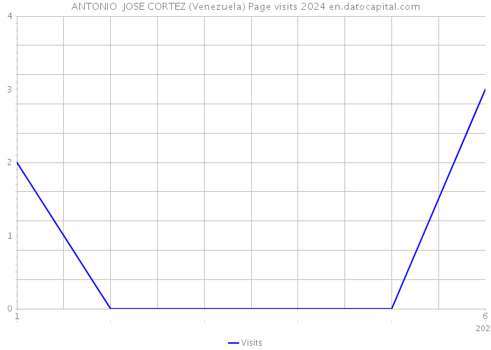 ANTONIO JOSE CORTEZ (Venezuela) Page visits 2024 