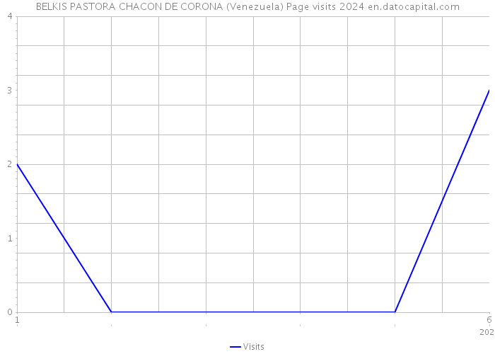 BELKIS PASTORA CHACON DE CORONA (Venezuela) Page visits 2024 