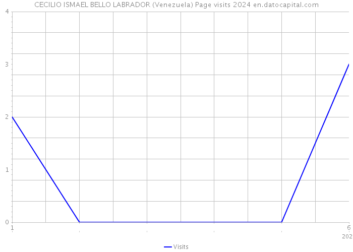 CECILIO ISMAEL BELLO LABRADOR (Venezuela) Page visits 2024 