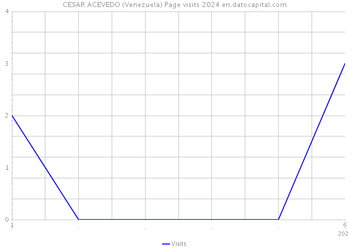 CESAR ACEVEDO (Venezuela) Page visits 2024 