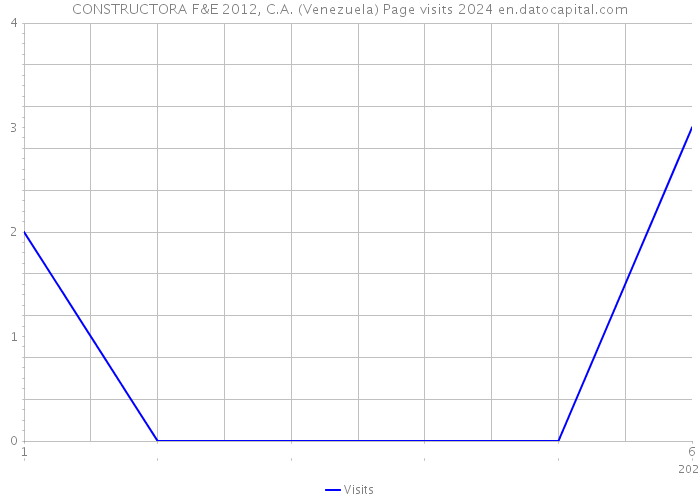 CONSTRUCTORA F&E 2012, C.A. (Venezuela) Page visits 2024 