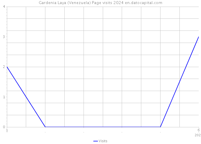 Gardenia Laya (Venezuela) Page visits 2024 