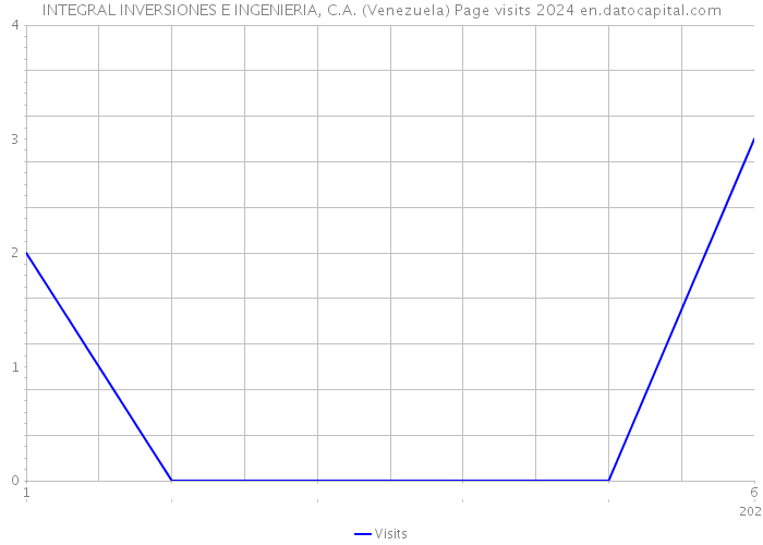 INTEGRAL INVERSIONES E INGENIERIA, C.A. (Venezuela) Page visits 2024 