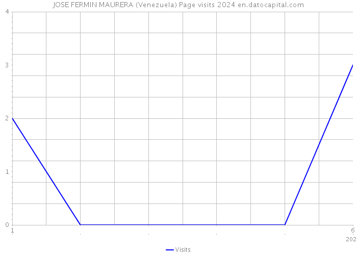 JOSE FERMIN MAURERA (Venezuela) Page visits 2024 
