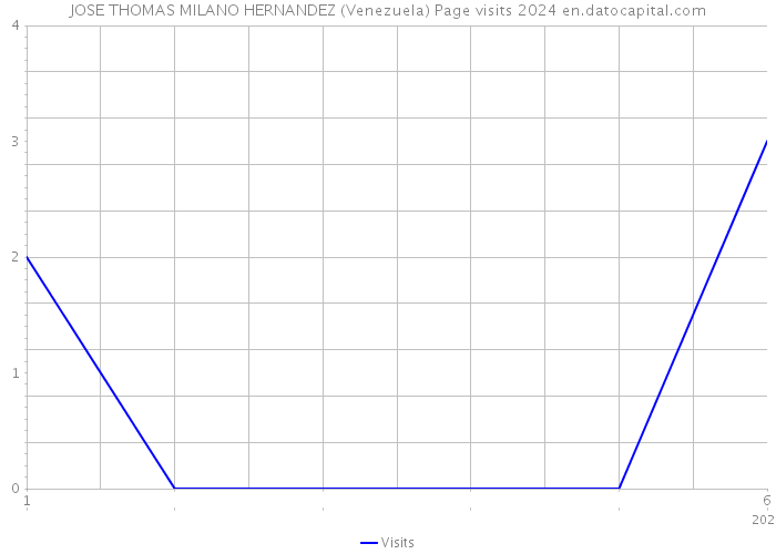 JOSE THOMAS MILANO HERNANDEZ (Venezuela) Page visits 2024 