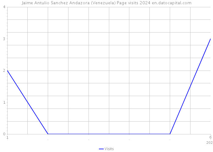 Jaime Antulio Sanchez Andazora (Venezuela) Page visits 2024 