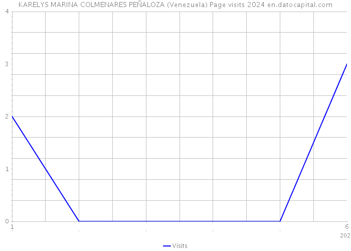 KARELYS MARINA COLMENARES PEÑALOZA (Venezuela) Page visits 2024 