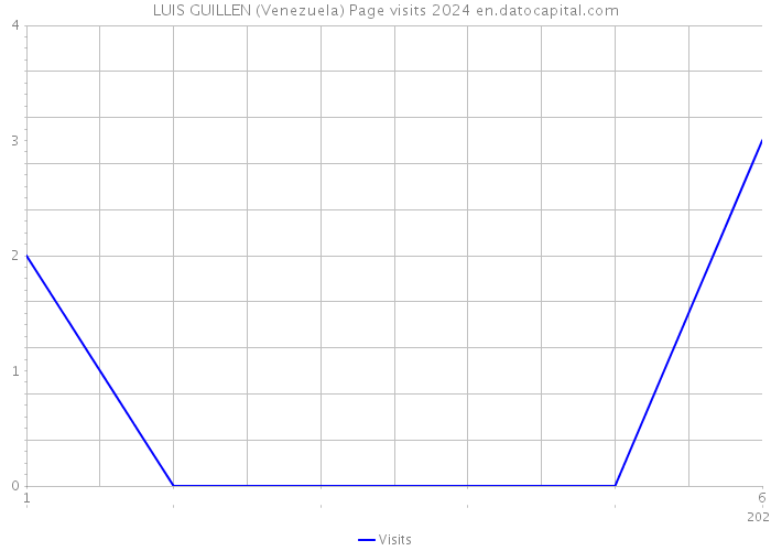 LUIS GUILLEN (Venezuela) Page visits 2024 