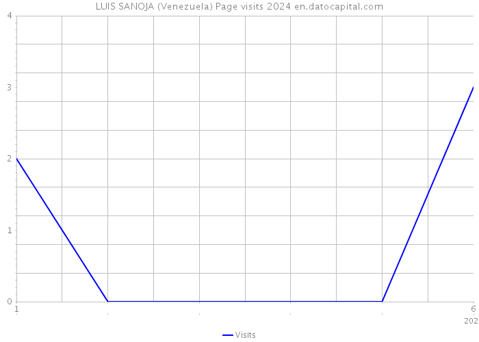LUIS SANOJA (Venezuela) Page visits 2024 